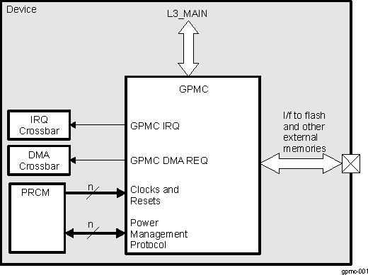 DRA742 DRA752 GPMC Overview