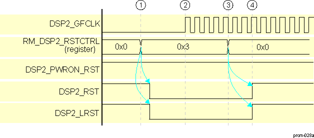 DRA742 DRA752 DSP2 Subsystem Software Warm Reset Sequence