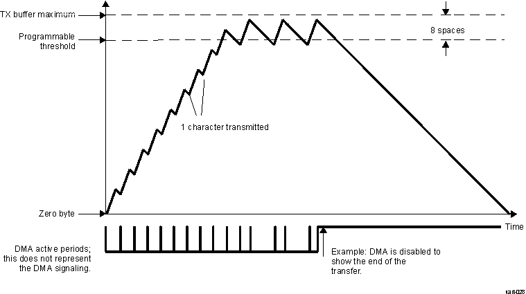 DRA742 DRA752 Transmit FIFO DMA Request Generation (8 Spaces)