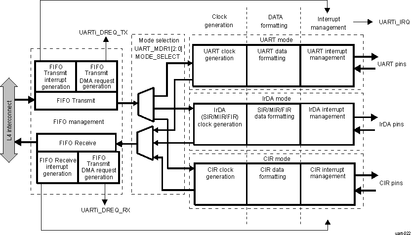 DRA742 DRA752 UART/IrDA/CIR Functional Block Diagram