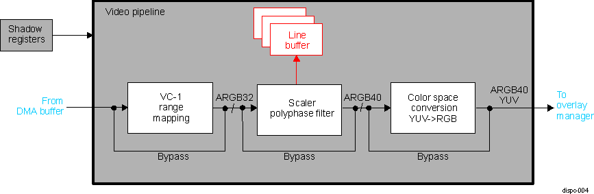 DRA742 DRA752 DISPC Configuration 2: Video Pipeline