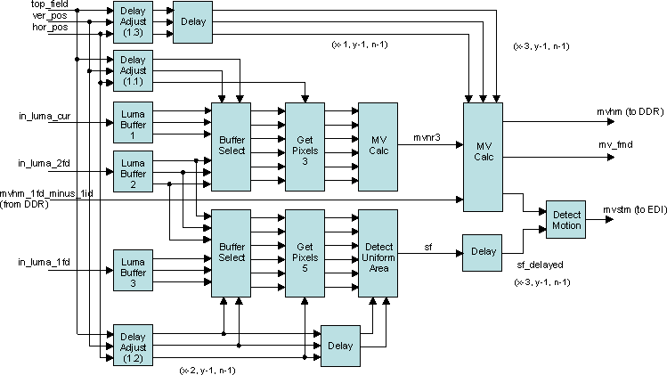 DRA742 DRA752 Motion Detection (MDT) Block Diagram