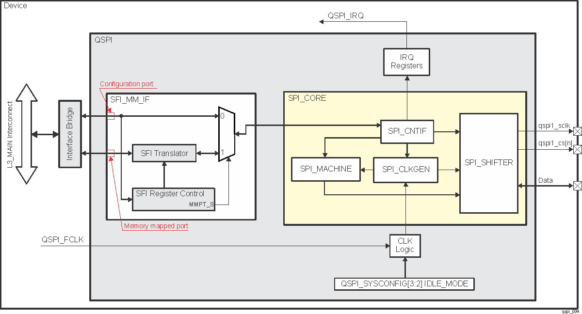 DRA742 DRA752 QSPI Block Diagram