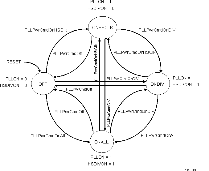 DRA742 DRA752 VIDEO PLL Power State Diagram