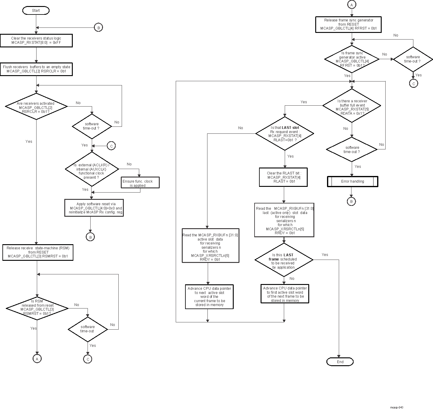 DRA742 DRA752 McASP Polling Reception Method