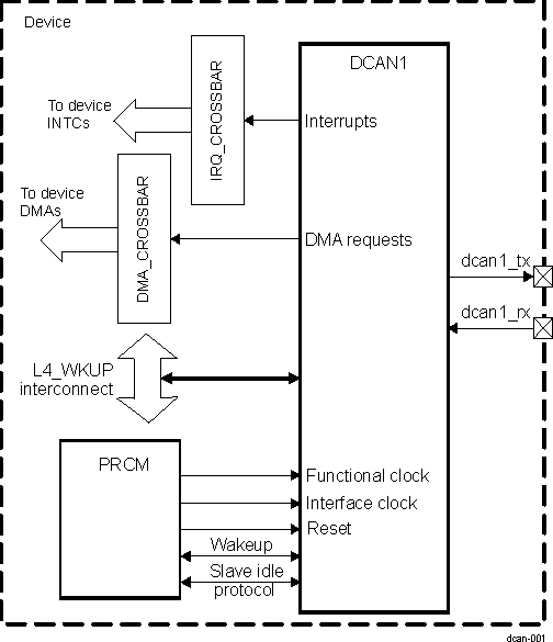 DRA742 DRA752 DCAN1 Overview