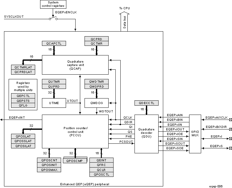 DRA742 DRA752 Functional Block Diagram of the eQEP Peripheral