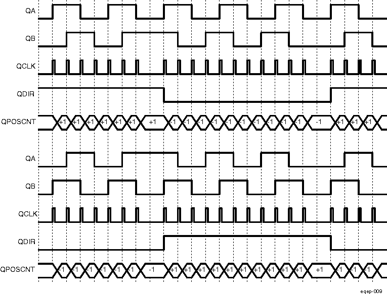 DRA742 DRA752 Quadrature-clock and Direction Decoding