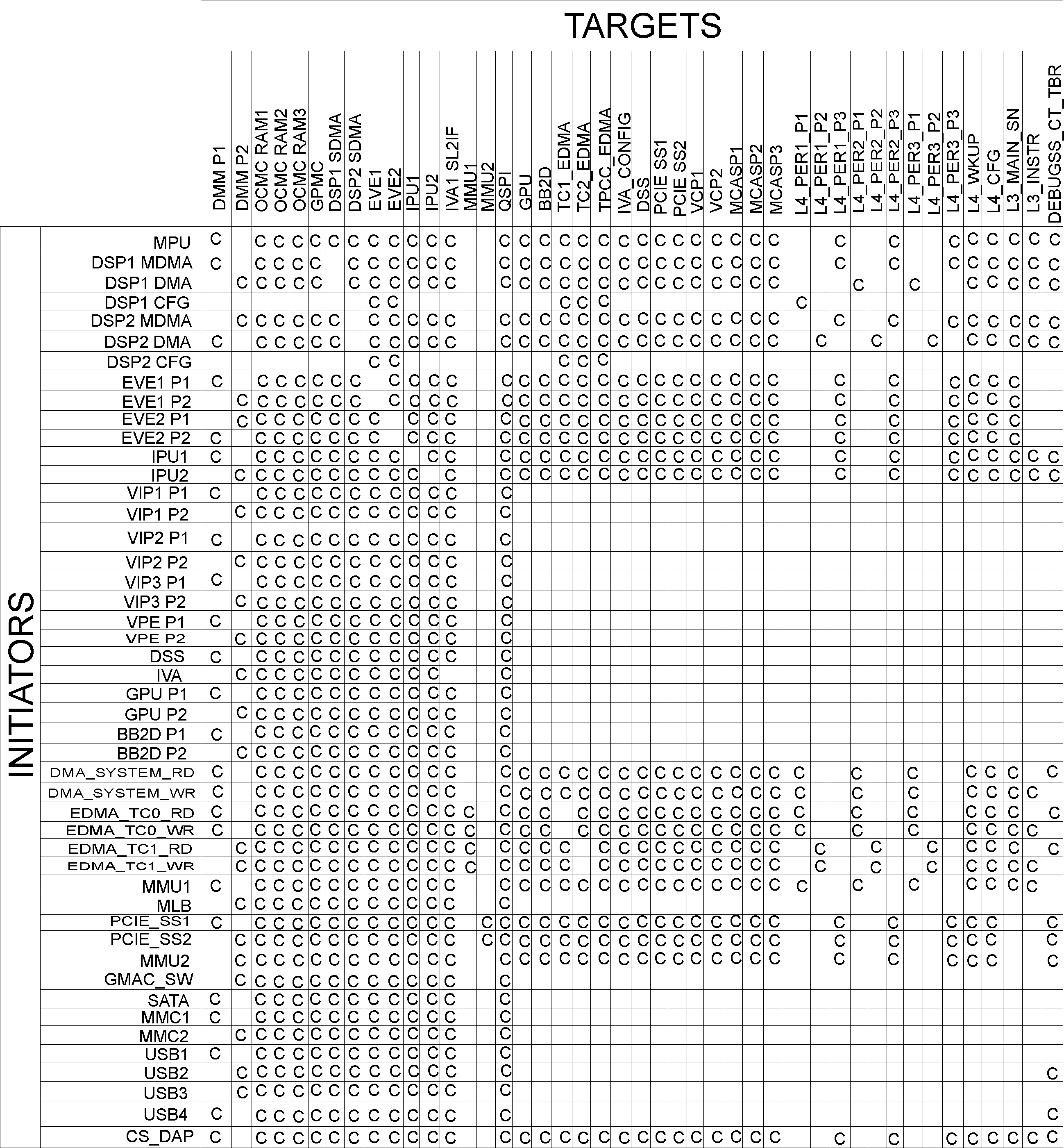 DRA742 DRA752 Connectivity Matrix