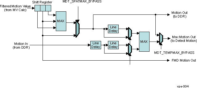 DRA742 DRA752 Motion Detection (MDT) Max Filter Data Path