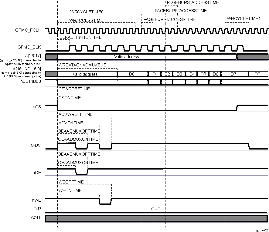 DRA742 DRA752 Synchronous Multiple Write (Burst Write) in Address/Address/Data-Multiplexed Mode