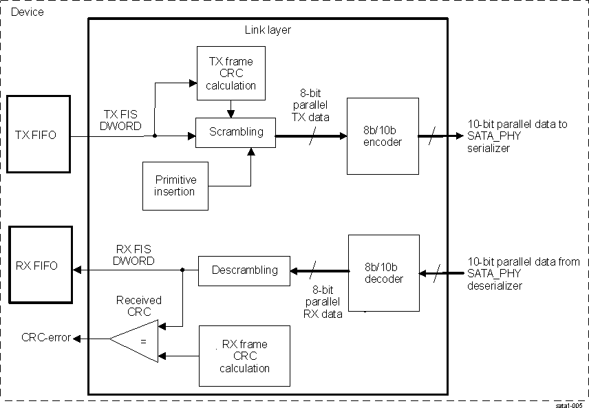 DRA742 DRA752 Simplified Schema of Link Dword Processing