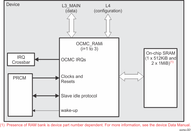 DRA742 DRA752 OCMC_RAMi (i = 1 to 3) Overview