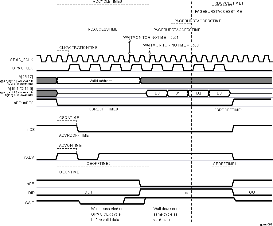 DRA742 DRA752 Wait Behavior During a Synchronous Read Burst Access