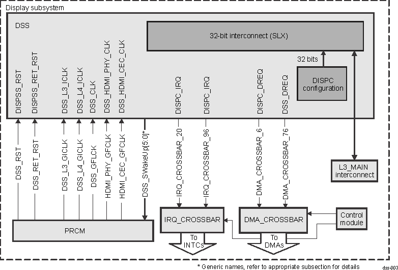 DRA742 DRA752 Display Subsystem Integration