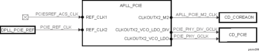 DRA742 DRA752 APLL_PCIE Overview