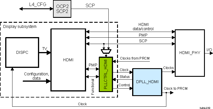 DRA742 DRA752 DPLL_HDMI and PLLCTRL_HDMI Overview