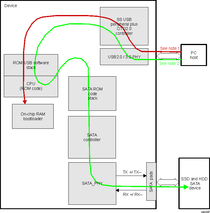 DRA742 DRA752 SATA Flashing Over USB