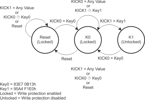 DRA742 DRA752 Kick Register State Machine Diagram