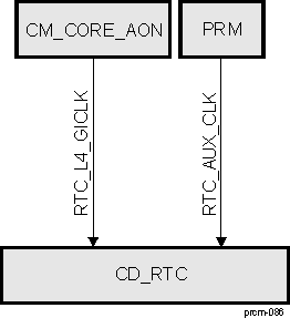 DRA742 DRA752 CD_RTC Overview