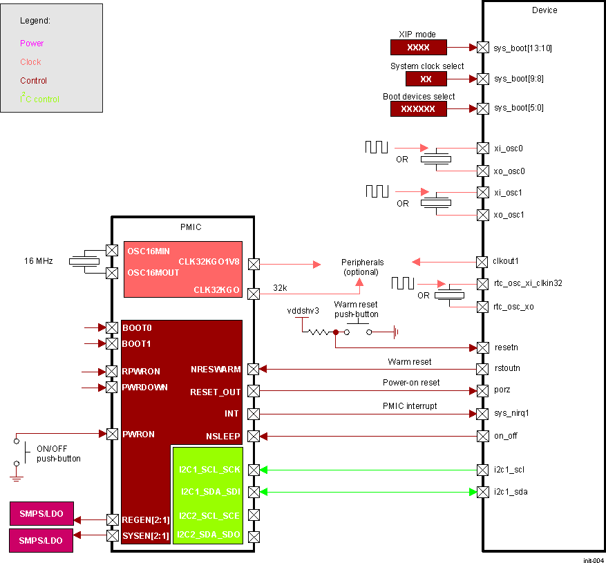 DRA742 DRA752 Clock, Reset, and Control Environment Overview