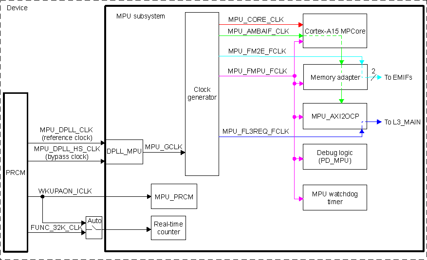 DRA742 DRA752 MPU Subsystem Clocking Scheme