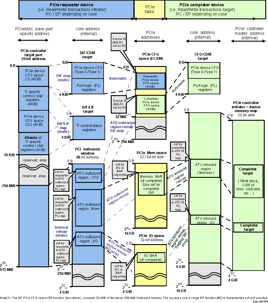 DRA742 DRA752 PCIe Core to PCIe Core Address Mapping and Translation