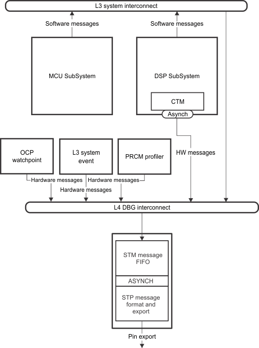 DRA742 DRA752 Typical STM System Integration