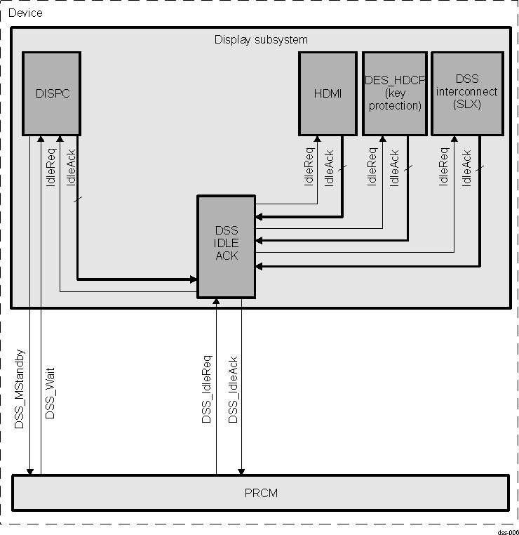 DRA742 DRA752 Display Subsystem SIdleAck/MStandby Generation