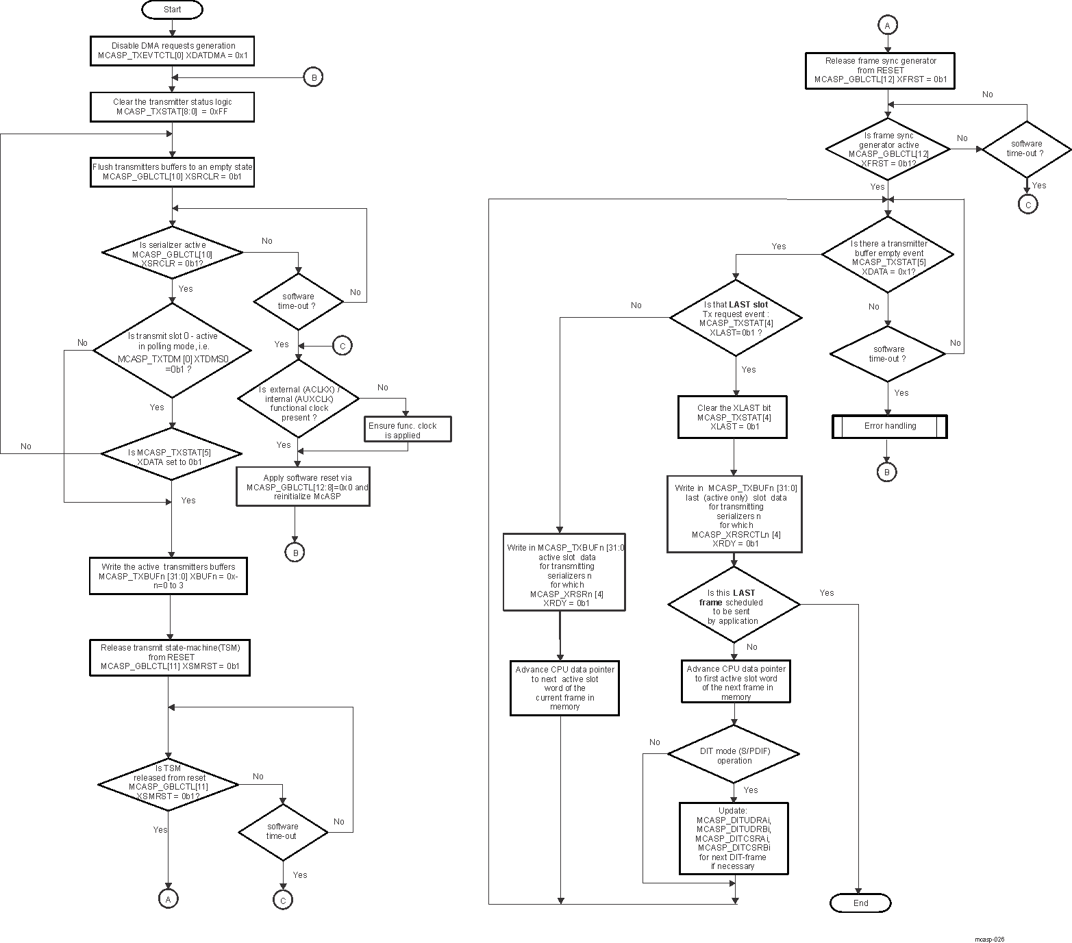 DRA742 DRA752 McASP DIT- /TDM- Transmission Polling Method