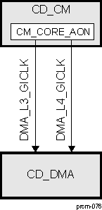 DRA742 DRA752 CD_DMA Overview