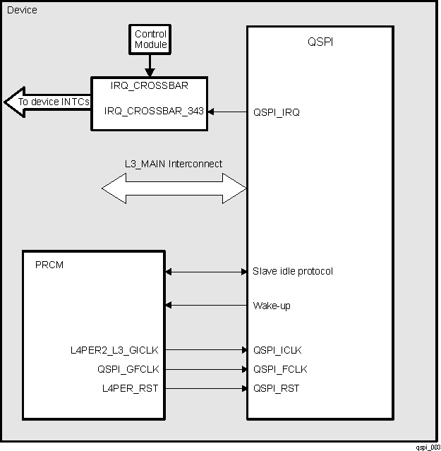 DRA742 DRA752 QSPI Integration