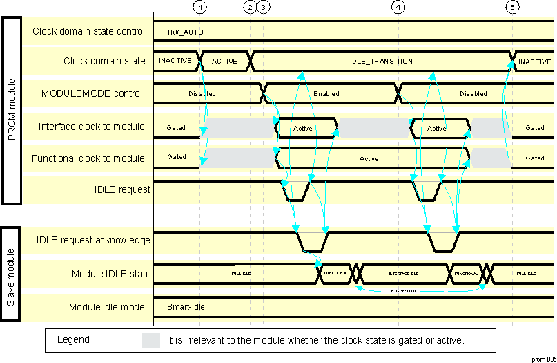 DRA742 DRA752 Clock Domain/Slave Module Clock-Management Interaction Sequence 2