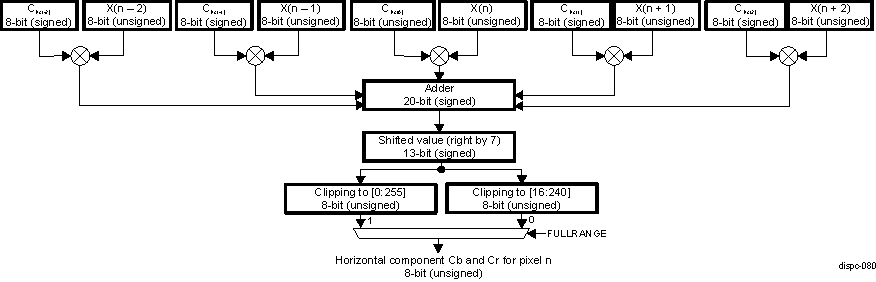 DRA742 DRA752 DISPC Macro-Architecture of the Horizontal Scaling for Cr and Cb Components