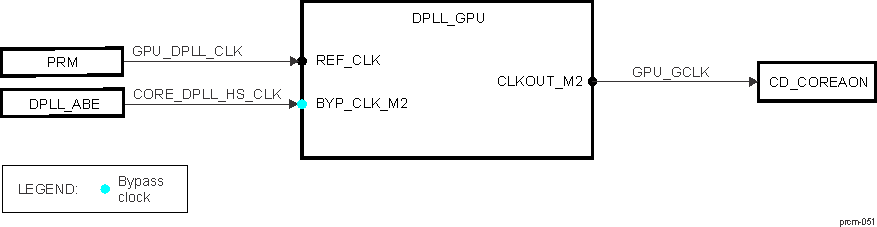 DRA742 DRA752 DPLL_GPU Overview