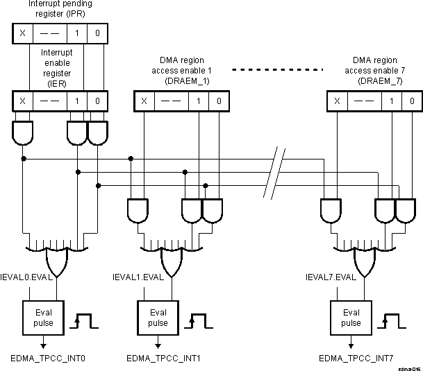 DRA742 DRA752 Interrupt Diagram