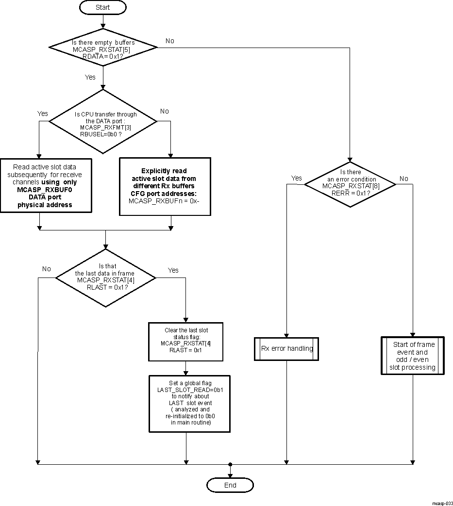 DRA742 DRA752 McASP Receive Interrupt Events Servicing