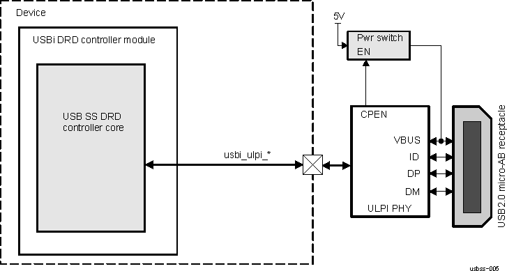 DRA742 DRA752 SuperSpeed USB Controller Application: USB2.0 DRD (ULPI PHY)