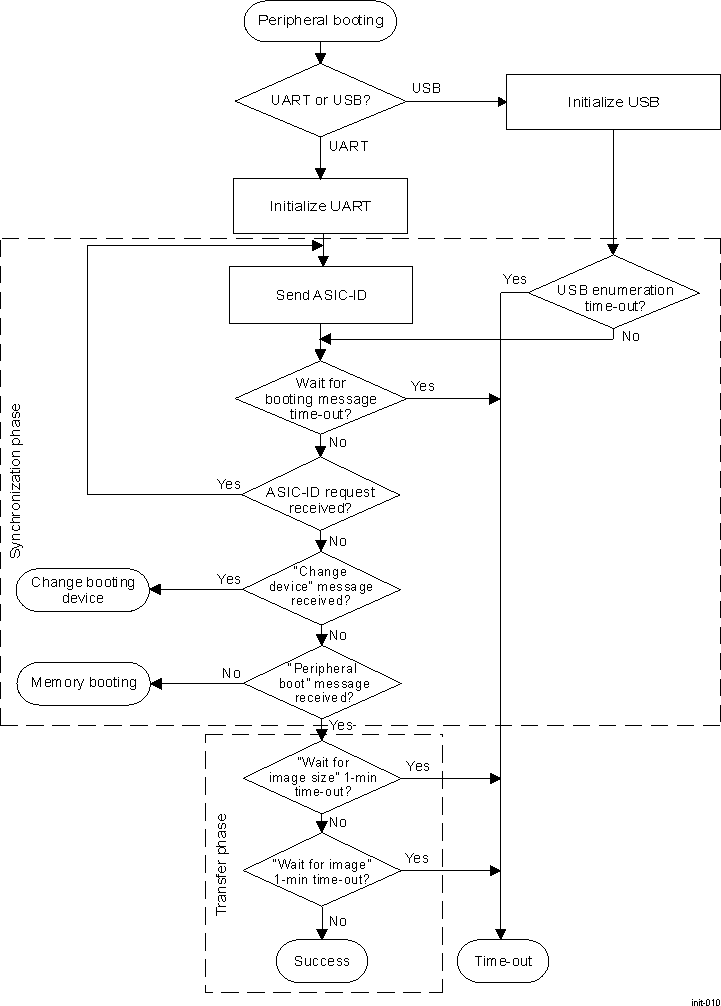 DRA742 DRA752 Peripheral Booting Procedure