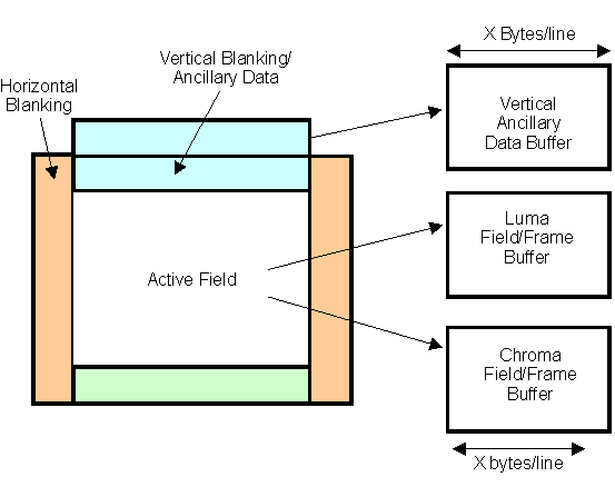 DRA742 DRA752 Interlaced Field Vertical Blanking Ancillary Data Storage