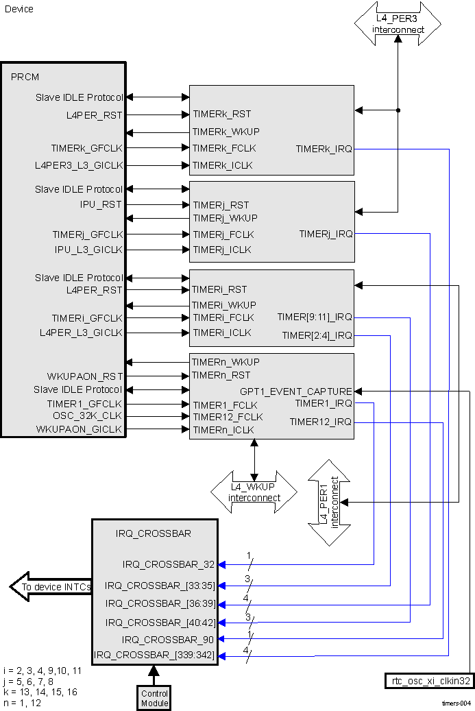 DRA742 DRA752 GP Timer Integration