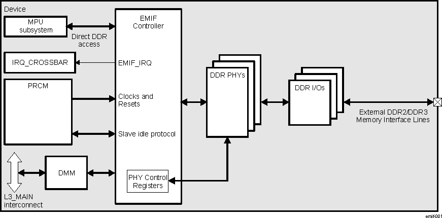 DRA742 DRA752 EMIF Controller Overview