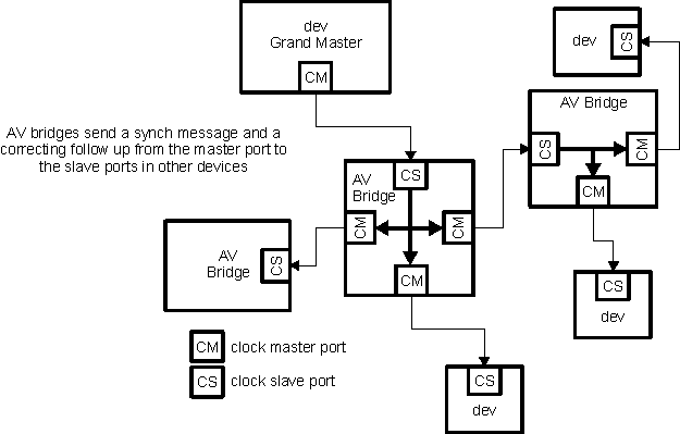 DRA742 DRA752 AVB Network & PTP Clock Entities