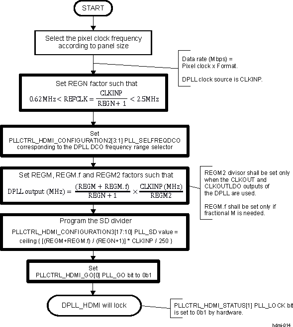 DRA742 DRA752 DPLL_HDMI Programming Sequence