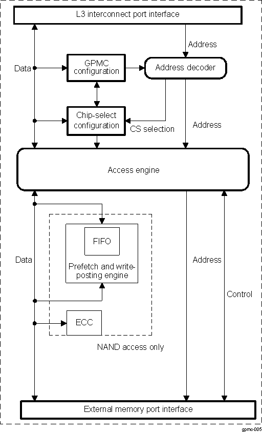 DRA742 DRA752 GPMC Block Diagram