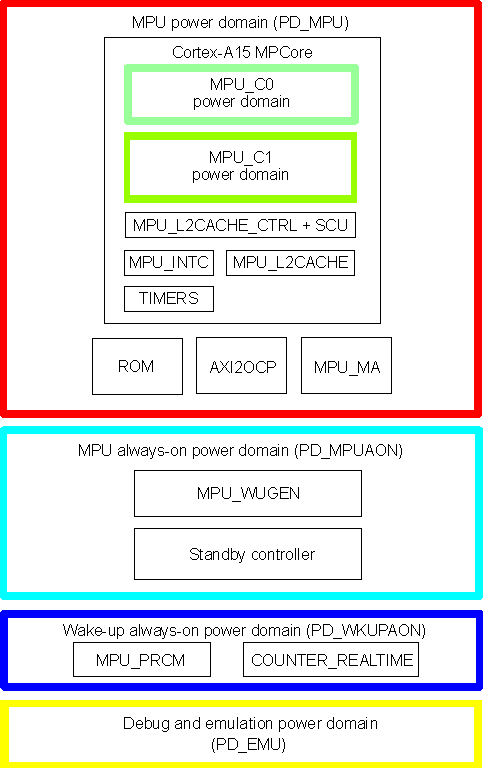 DRA742 DRA752 MPU Subsystem Power Domains Overview
