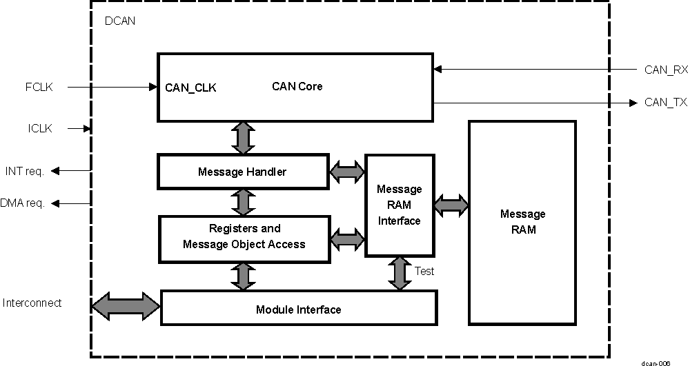 DRA742 DRA752 DCAN Block Diagram