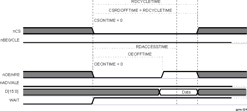 DRA742 DRA752 NAND Data Read Cycle