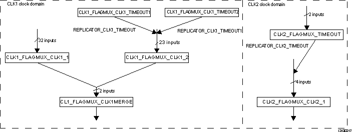 DRA742 DRA752 Flag Mux Structure