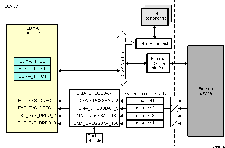 DRA742 DRA752 Example of External DMA Requests Use